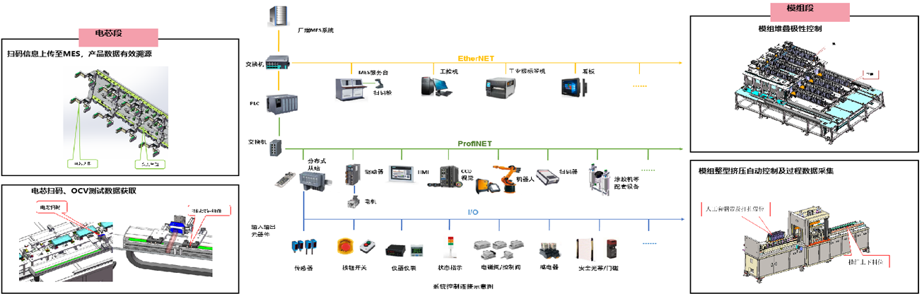 安全可靠的控制系統配圖